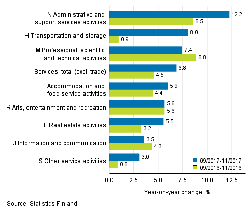 Three months' year-on-year change in turnover in services (TOL 2008)