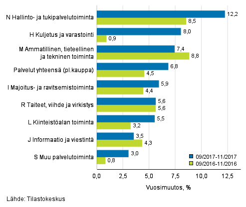 Palvelualojen liikevaihdon kolmen kuukauden vuosimuutos (TOL 2008)