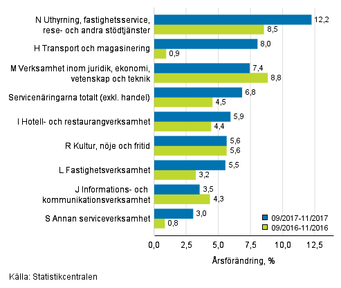 Tremånaders årsförändring av omsättningen inom servicenäringarna (TOL 2008)