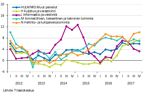 Kuvio 2. Liikevaihdon neljnnesvuosikehitys palvelualoilla