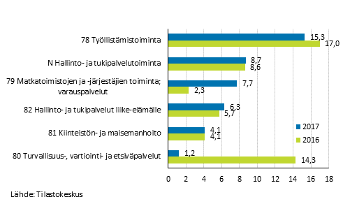 Kuvio 3. Liikevaihdon vuosimuutokset hallinto- ja tukipalveluissa