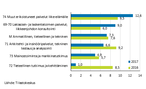 Kuvio 4. Liikevaihdon vuosimuutokset ammatillisessa, tieteellisessä ja teknisessä toiminnassa