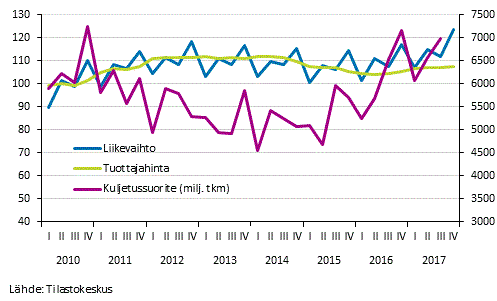Kuvio 6. Maaliikenteen liikevaihto (TOL 49), tuottajahinta (TOL 49) sekä tieliikenteen tavarankuljetuksen kuljetussuorite