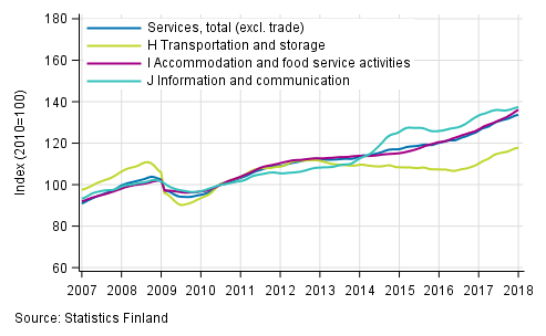 Appendix figure 1. Turnover of service industries, trend series  (TOL 2008)