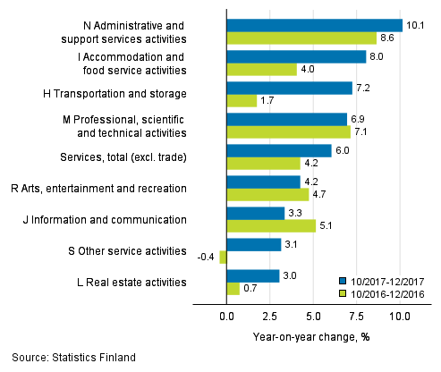 Three months' year-on-year change in turnover in services (TOL 2008)