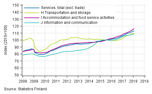 Appendix figure 1. Turnover of service industries, trend series  (TOL 2008)