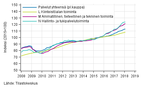 Liitekuvio 2. Palvelualojen liikevaihdon trendisarjat (TOL 2008)