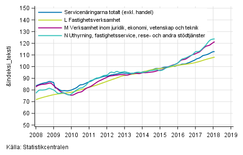 Figurbilaga 2. Omsättning av service brancherna, trend serier (TOL 2008)