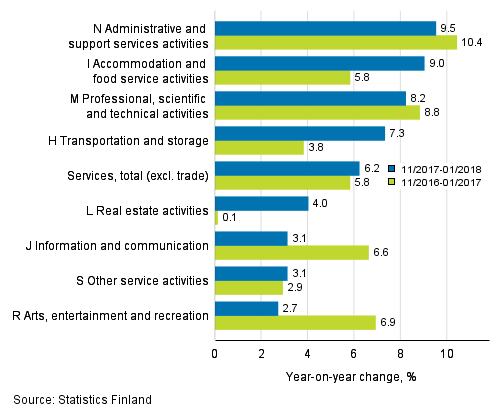 Three months' year-on-year change in turnover in services  (TOL 2008)