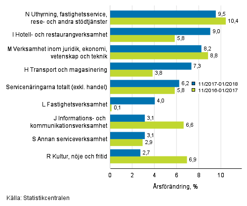 Tremånaders årsförändring av omsättningen inom servicenäringarna (TOL 2008)