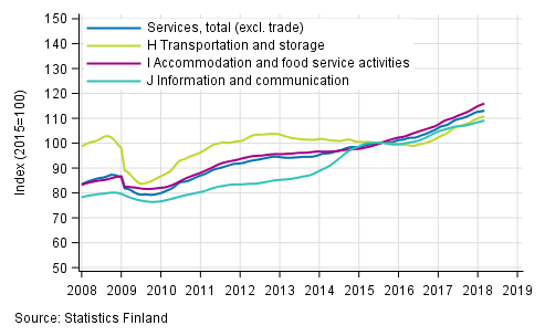 Appendix figure 1. Turnover of service industries, trend series (TOL 2008)