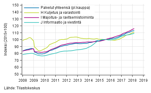 Liitekuvio 1. Palvelualojen liikevaihdon trendisarjat (TOL 2008)