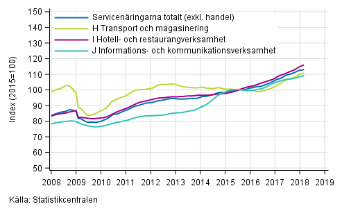 Figurbilaga 1. Omsättning av service brancherna, trend serier (TOL 2008)
