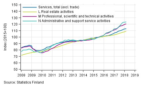 Appendix figure 2. Turnover of service industries, trend series  (TOL 2008)