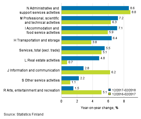 Three months' year-on-year change in turnover in services (TOL 2008)