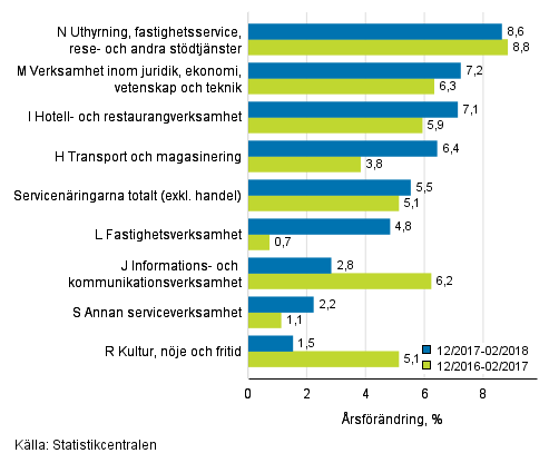 Tremånaders årsförändring av omsättningen inom servicenäringarna (TOL 2008)