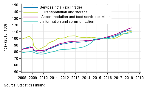 Appendix figure 1. Turnover of service industries, trend series  (TOL 2008)