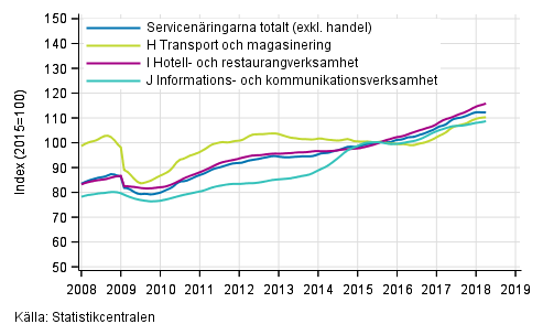 Figurbilaga 1. Omsättning av service brancherna, trend serier (TOL 2008)