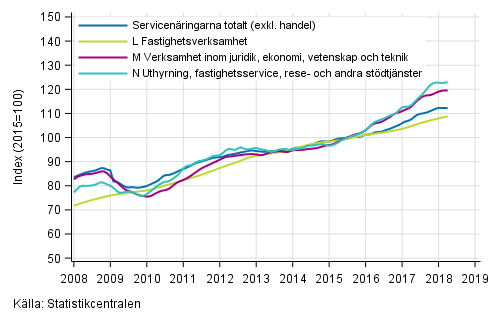 Figurbilaga 2. Omsättning av service brancherna, trend serier (TOL 2008)