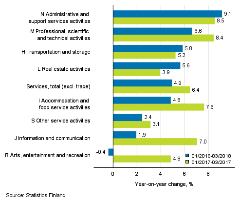 Three months' year-on-year change in turnover in services (TOL 2008)