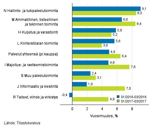 Palvelualojen liikevaihdon kolmen kuukauden vuosimuutos (TOL 2008)