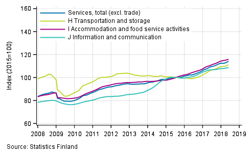 Appendix figure 1. Turnover of service industries, trend series  (TOL 2008)