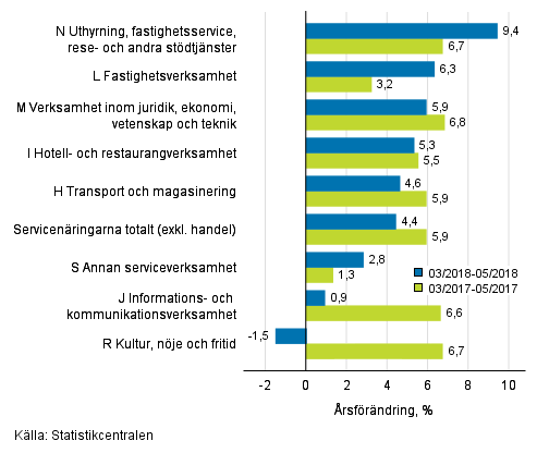 Tremånaders årsförändring av omsättningen inom servicenäringarna (TOL 2008)
