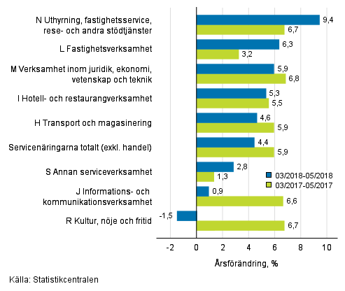 Tremnaders rsfrndring av omsttningen inom servicenringarna (TOL 2008)