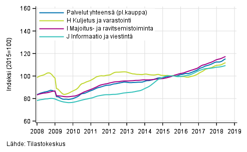 Liitekuvio 1. Palvelualojen liikevaihdon trendisarjat (TOL 2008)