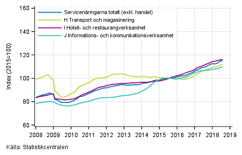 Figurbilaga 1. Omsättning av service brancherna, trend serier (TOL 2008)