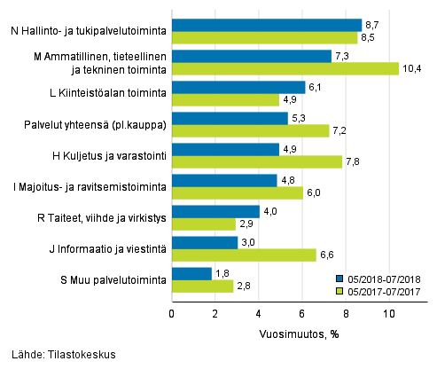 Palvelualojen liikevaihdon kolmen kuukauden vuosimuutos (TOL 2008)