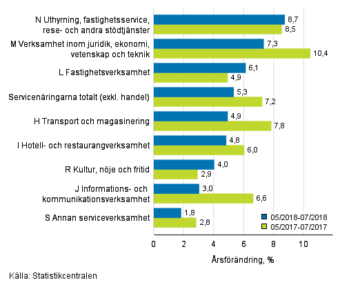 Tremånaders årsförändring av omsättningen inom servicenäringarna (TOL 2008)
