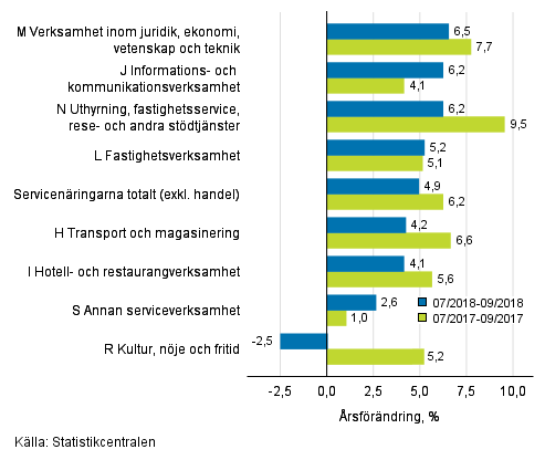 Tremånaders årsförändring av omsättningen inom servicenäringarna (TOL 2008)