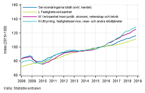 Figurbilaga 2. Omsättning av service brancherna, trend serier (TOL 2008)