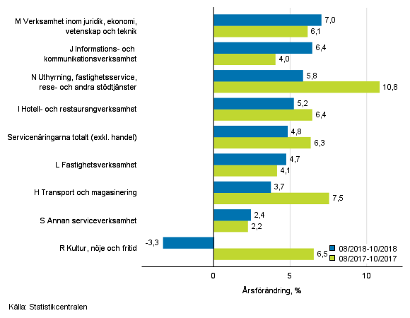Tremånaders årsförändring av omsättningen inom servicenäringarna (TOL 2008)