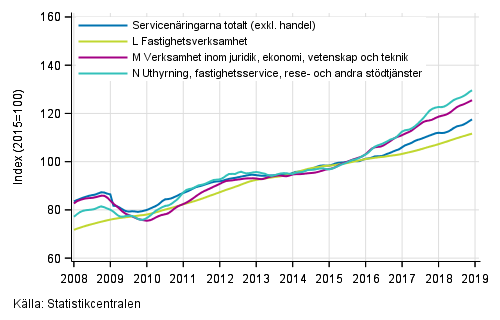 Figurbilaga 2. Omsttning av service brancherna, trend serier (TOL 2008)