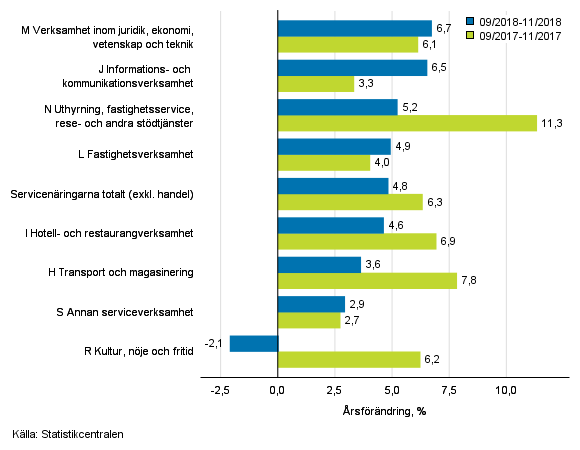 Tremånaders årsförändring av omsättningen inom servicenäringarna (TOL 2008)