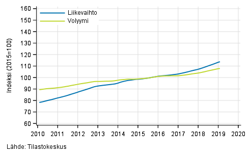Liitekuvio 4. Kiinteistöalan toiminnan liikevaihdon ja volyymin trendisarjat