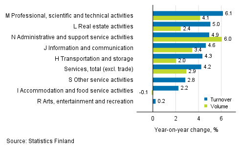 Annual change in working day adjusted turnover and volume of service industries, January 2019, % (TOL 2008)