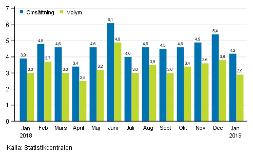 Årsförändring av arbetsdagskorrigerad omsättningen och volym inom service branschen, %