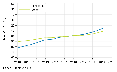 Liitekuvio 4. Kiinteistöalan toiminnan liikevaihdon ja volyymin trendisarjat