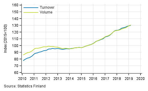 Appendix figure 6. Turnover and volume of administrative and support service activities, trend series