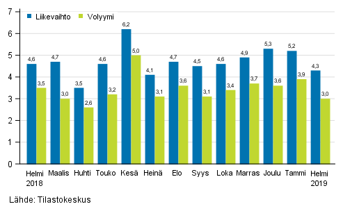 Palveluiden työpäiväkorjatun liikevaihdon ja volyymin vuosimuutos, %