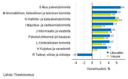 Palvelualojen työpäiväkorjatun liikevaihdon ja volyymin vuosimuutos, helmikuu 2019, % (TOL 2008)