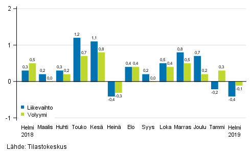 Palveluiden kausitasoitetun liikevaihdon ja volyymin muutos edellisestä kuukaudesta, %