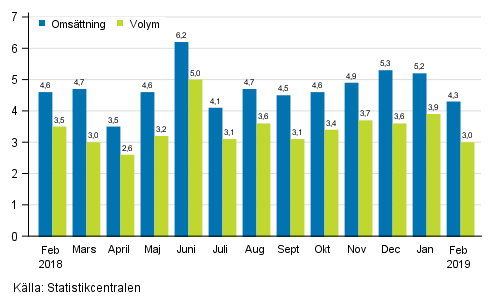 rsfrndring av arbetsdagskorrigerad omsttningen och volym inom service branschen, %