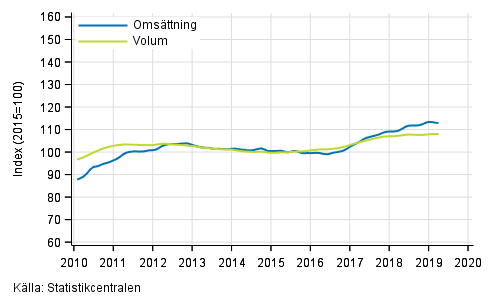 Figurbilaga 2. Omsättning och volym av transport och magasinering, trend serier