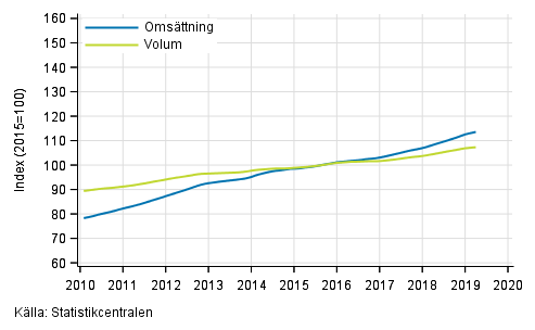 Figurbilaga 4. Omsättning och volym av fastighetsverksamhet, trend serier