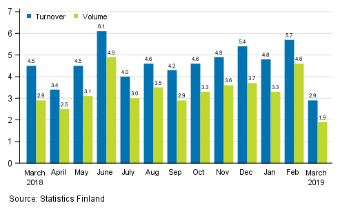 Annual change in working day adjusted turnover and volume of service industries, %