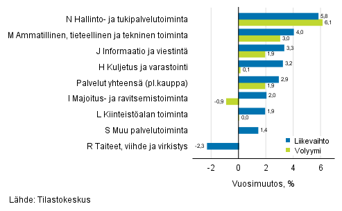Palvelualojen työpäiväkorjatun liikevaihdon ja volyymin vuosimuutos, maaliskuu 2019, % (TOL 2008)